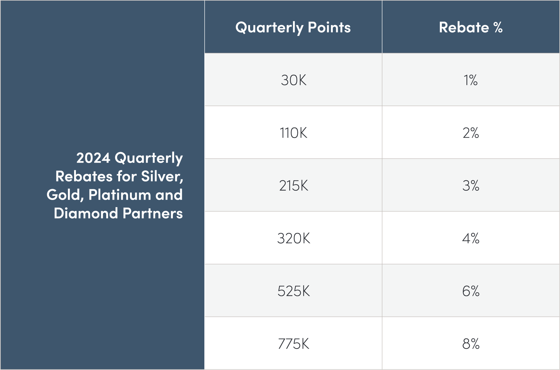 Partner Rewards Quarterly Rebates Chart
