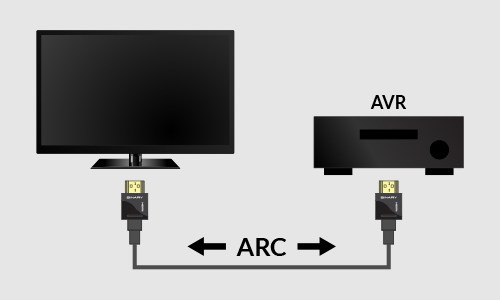 Diagram showing B6A being the Audio in from AVR and Audio Out from the TV