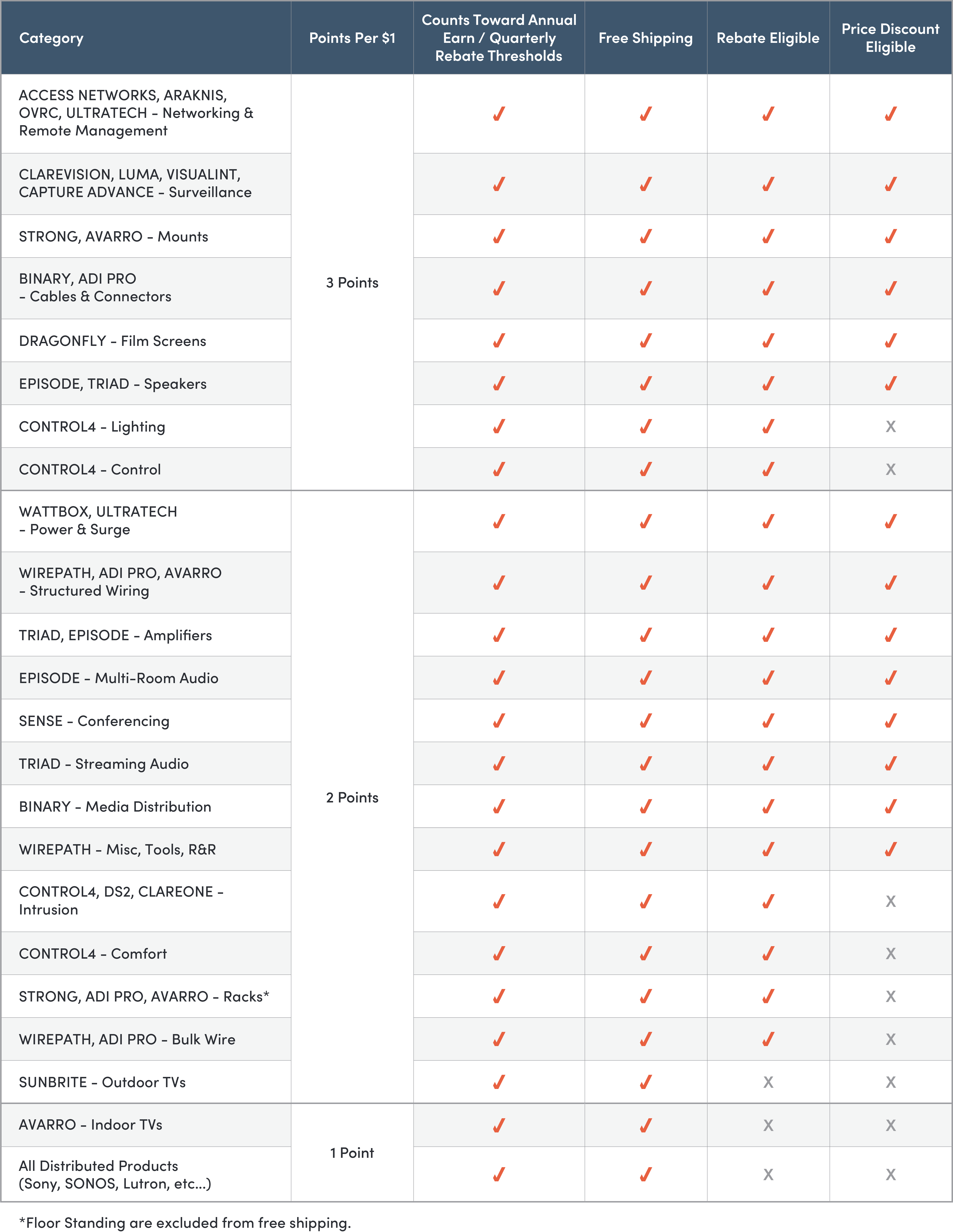Partner Rewards Category breakdown Chart