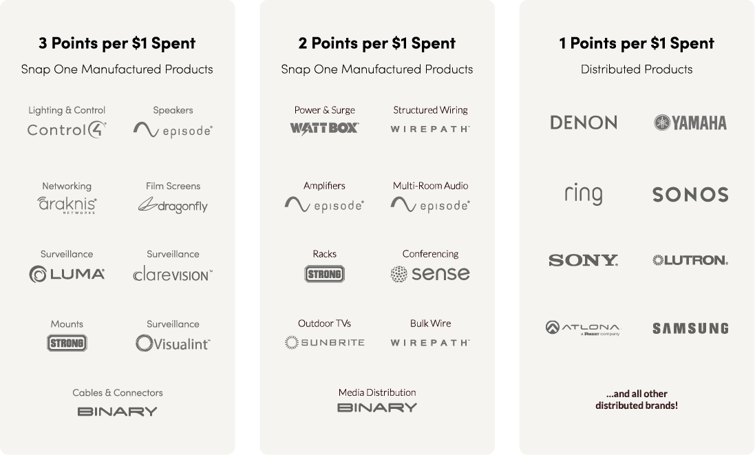 Points chart for Partner Rewards