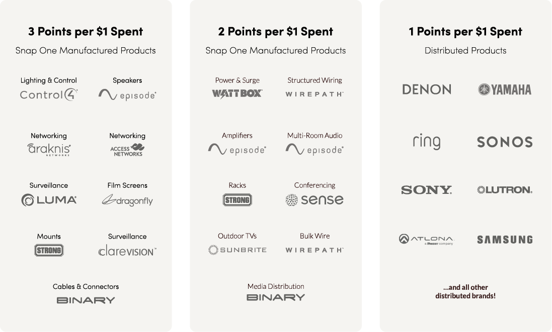 Points chart for Partner Rewards