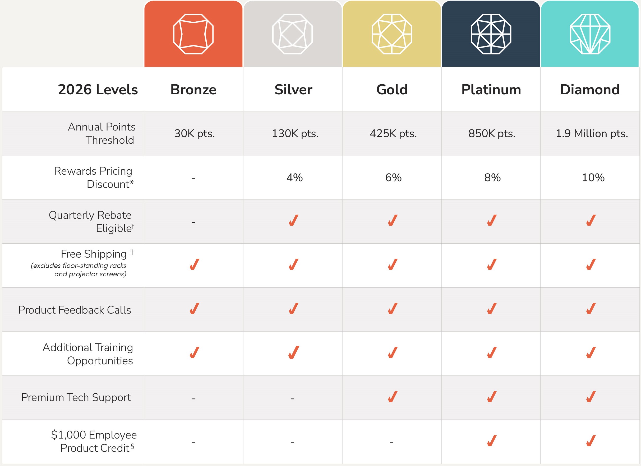 Partner Rewards Chart