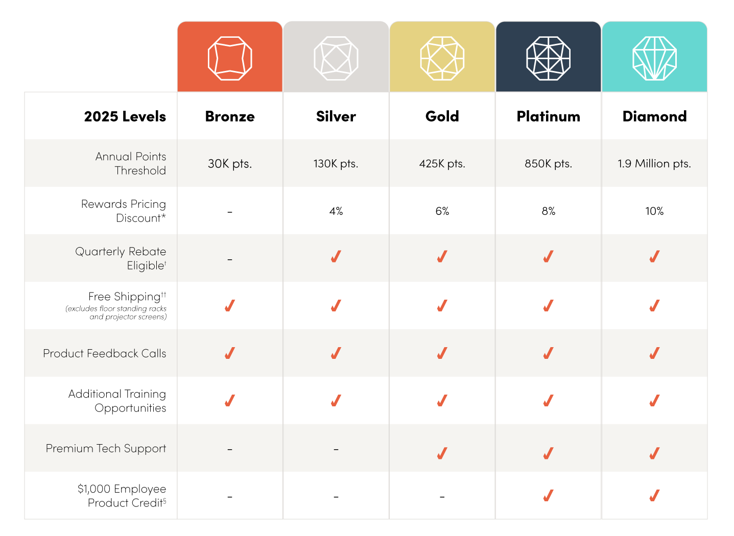 Partner Rewards Chart