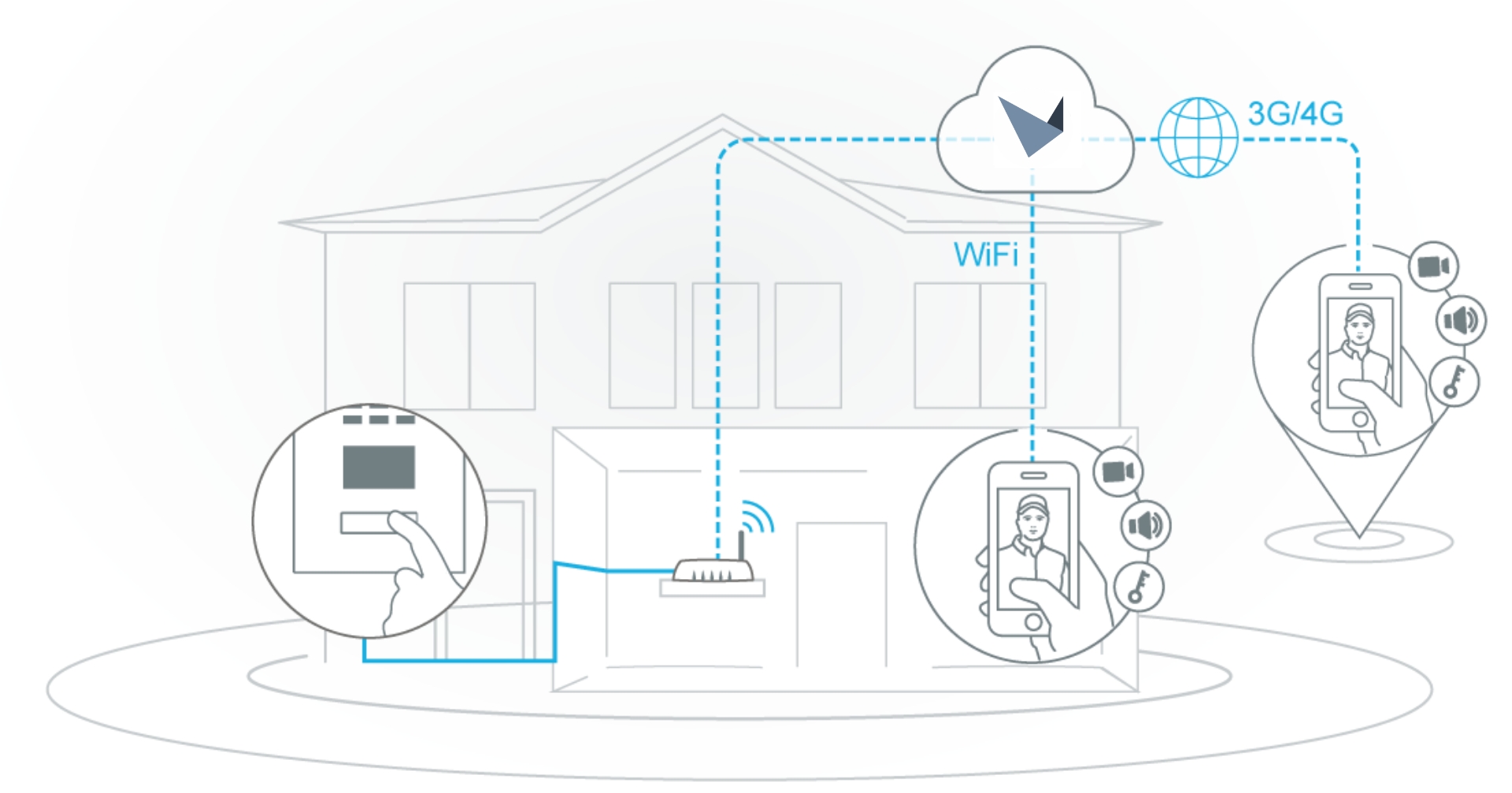 Infographic showing Doorbird products working together for a connected home