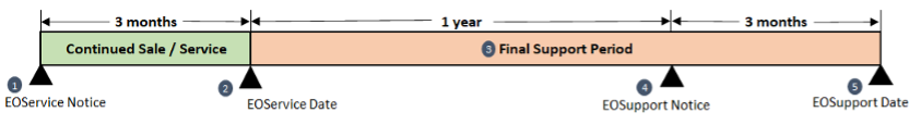 End of Life Policy - Software