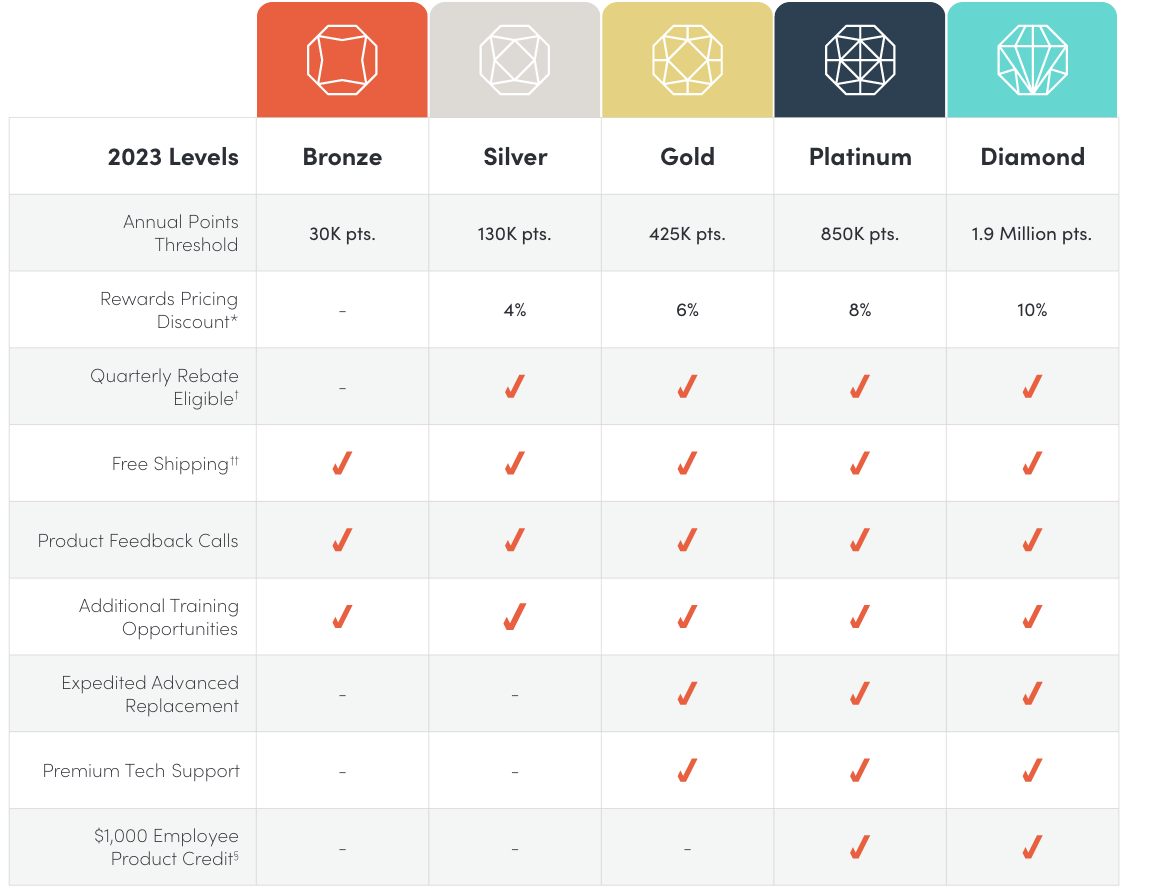 Partner Rewards Chart