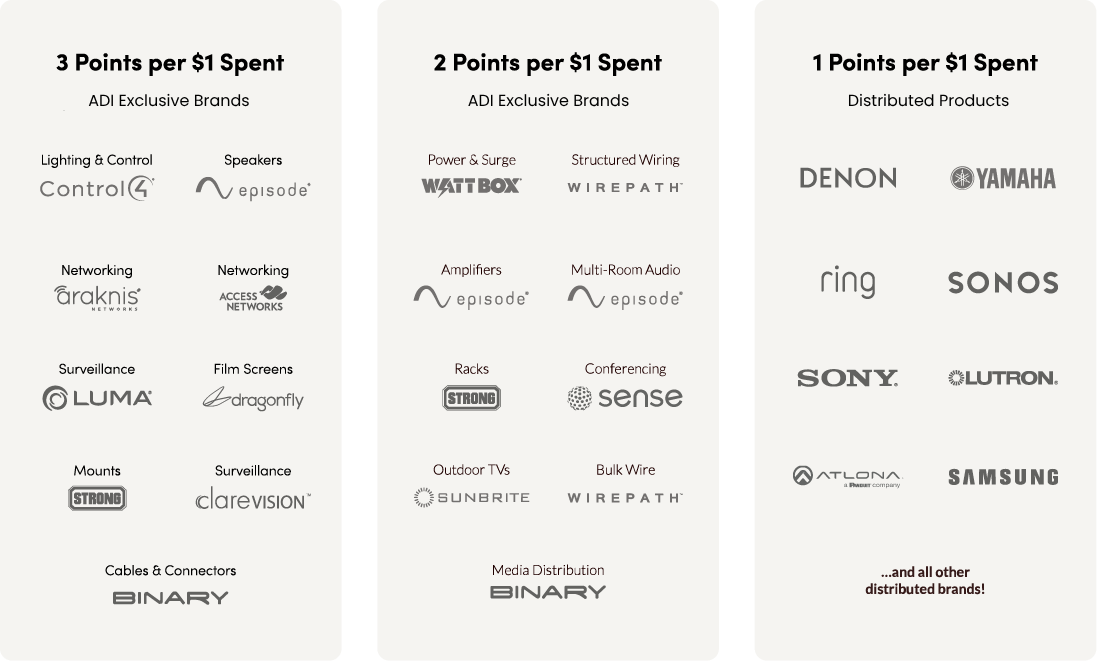 Points chart for Partner Rewards