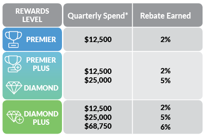 Partner Rewards rebate chart