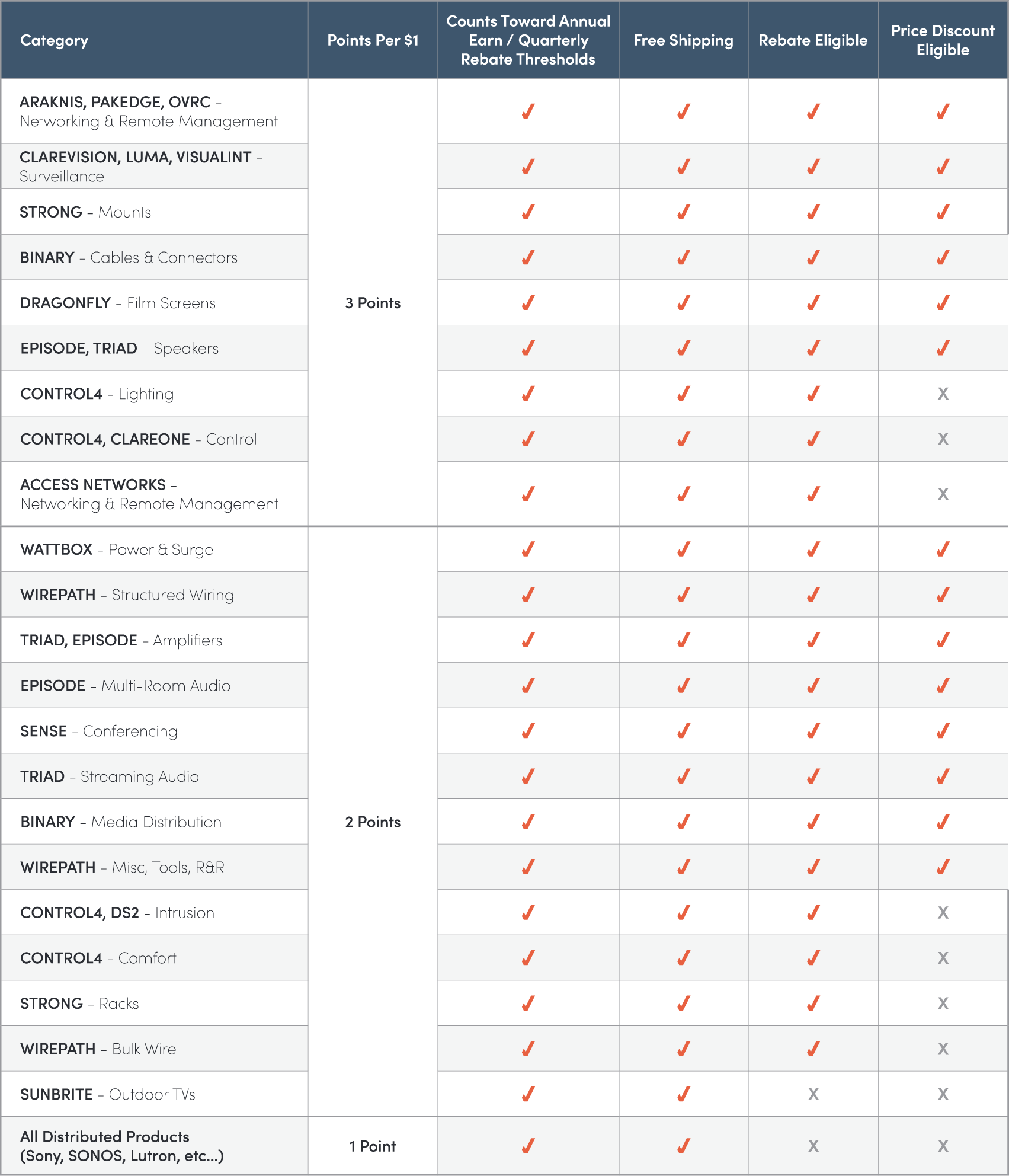 Partner Rewards Category breakdown Chart