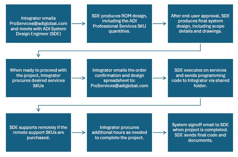Q-SYS Pro Services flow chart