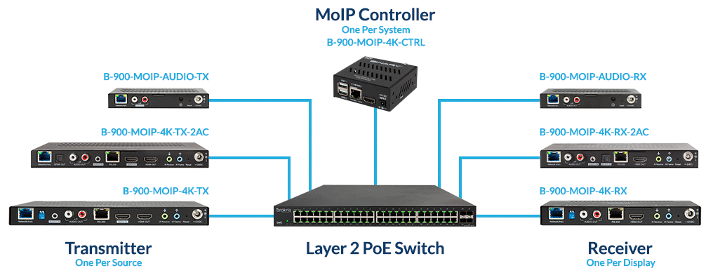  mobile infographic gif of how the Moip setup works