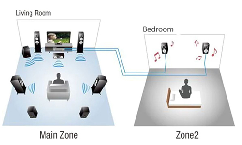 Graphic of main zone and zone 2, displaying how the sound is connected