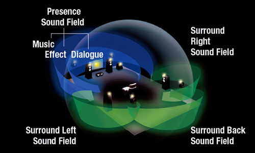 Graphic demonstrating the cinema zones in a room with green and blue semi-circles