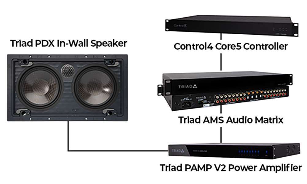 Triad Power Amplifiers A Premium Whole Home Audio Solution