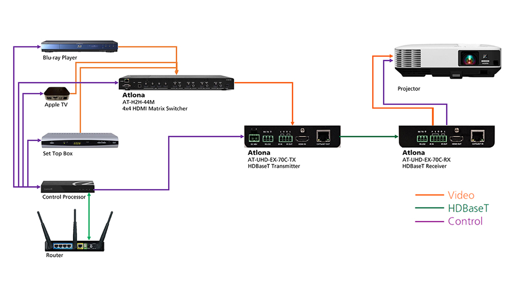 Atlona® 4K Ultra HD HDBaseT Receiver - 230 ft | SnapAV