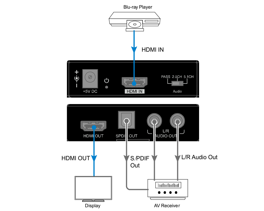 Diagram of B-260 installed with blu-ray player, A/V receiver, and TV Display