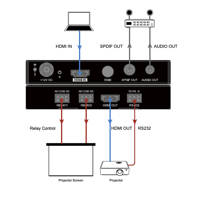 Diagram demonstrating how to connect to eh B-260 controller to project screen, projector and other devices using the inputs and outputs