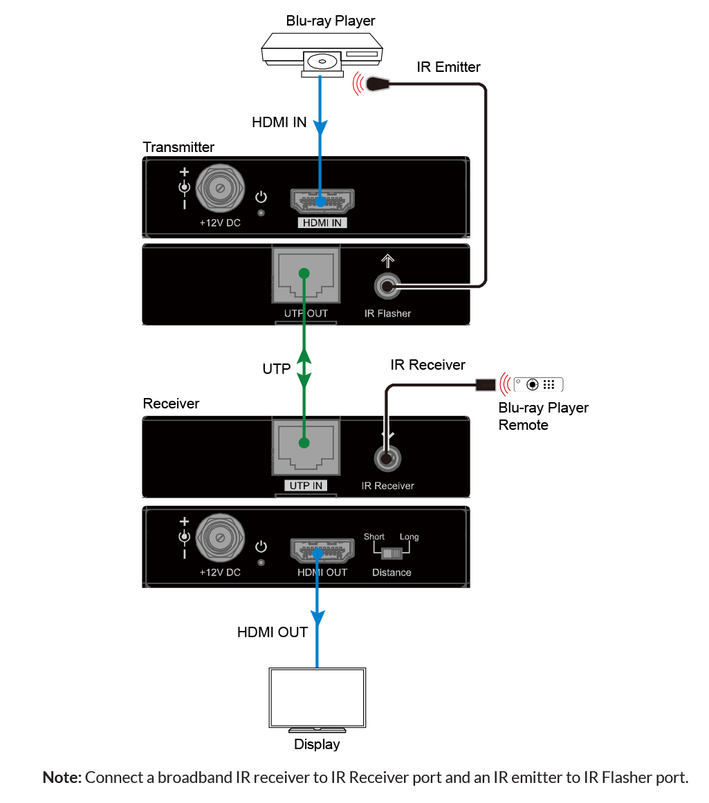 Diagram of B-330 extender installed with blu-ray player and TV Display