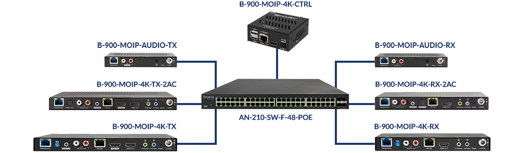 Diagram of how all MoiP products can be connected in a system