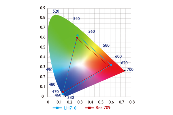 color performance chart