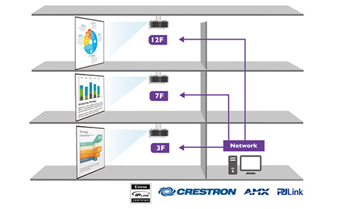 Diagram of the compatible control systems via LAN infrastructure