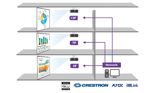 Graphic of a lcontrol systems working with BenQ