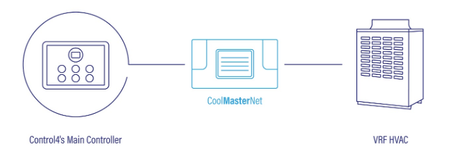 Diagram of the CoolMasterNet connecting the HVAC to Control4 main controller