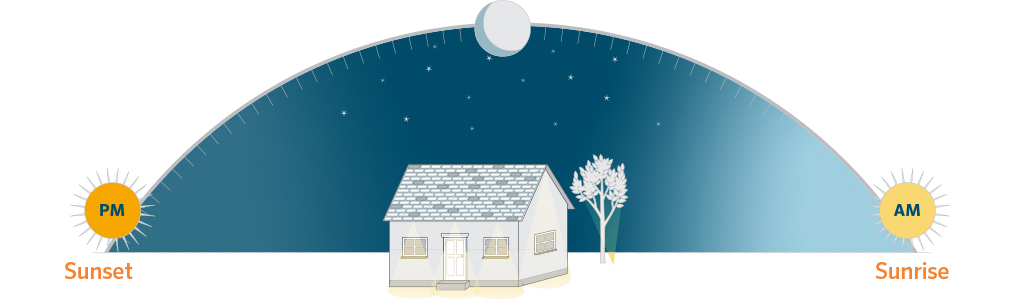 Half-circle graphic showing sunset and sunrise at opposite ends with a short line along the rounded border indicating each hour of the day 