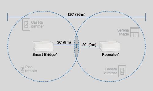 Diagram of wider range available when using repeater