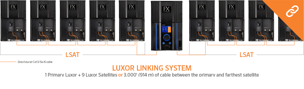 1 Primary Luxor plus 9 Luxor Satellites linked together