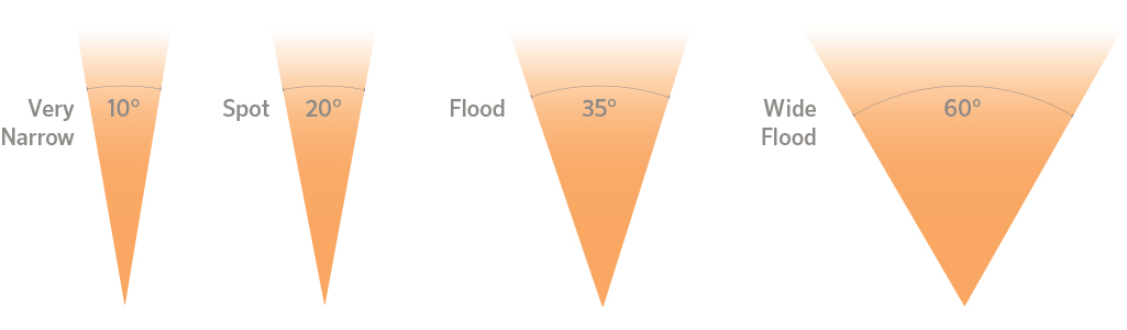 Graphic showing the various beam angle options